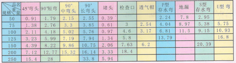 飛騰管材管件_W型GB/T 12772-1999排水管件規格、重量及品名(míng)